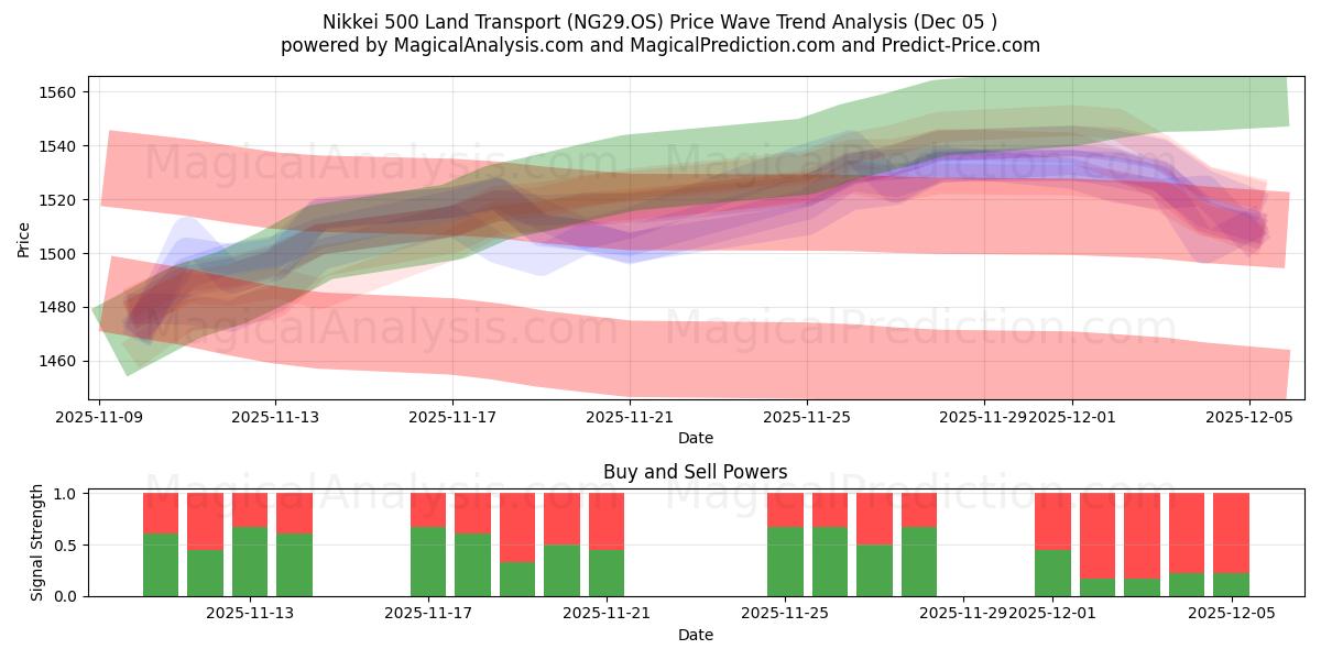  حمل و نقل زمینی Nikkei 500 (NG29.OS) Support and Resistance area (04 Dec) 