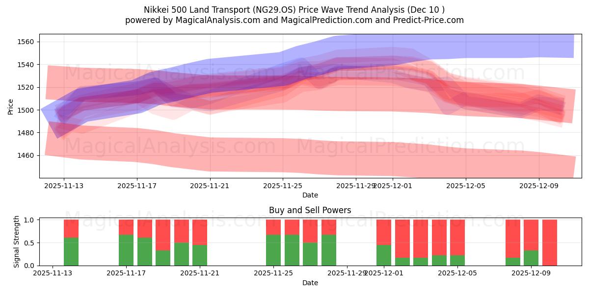  Nikkei 500 Trasporti terrestri (NG29.OS) Support and Resistance area (09 Dec) 