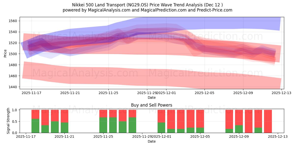  Nikkei 500 maakuljetus (NG29.OS) Support and Resistance area (11 Dec) 