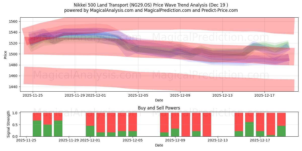  Nikkei 500 Land Transport (NG29.OS) Support and Resistance area (17 Dec) 