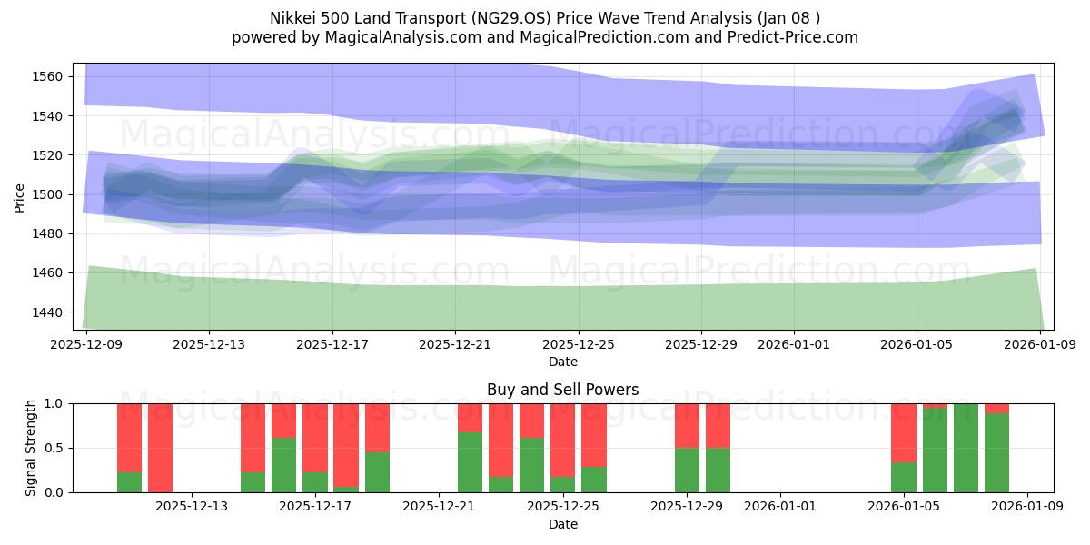  Nikkei 500 Kara Taşımacılığı (NG29.OS) Support and Resistance area (07 Jan) 