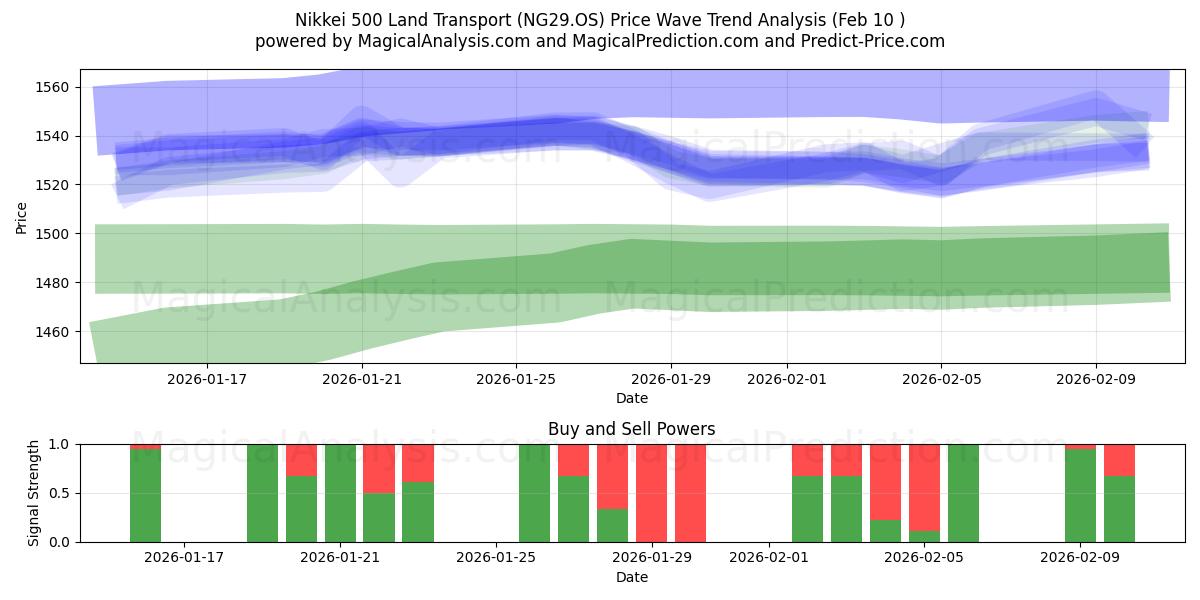 日经 500 陆路交通指数 (NG29.OS) Support and Resistance area (09 Feb) 