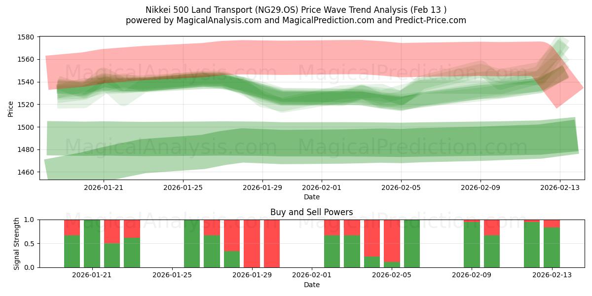  Nikkei 500 Kara Taşımacılığı (NG29.OS) Support and Resistance area (12 Feb) 