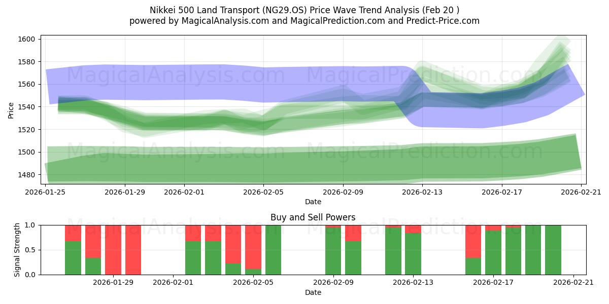  Nikkei 500 Land Transport (NG29.OS) Support and Resistance area (19 Feb) 