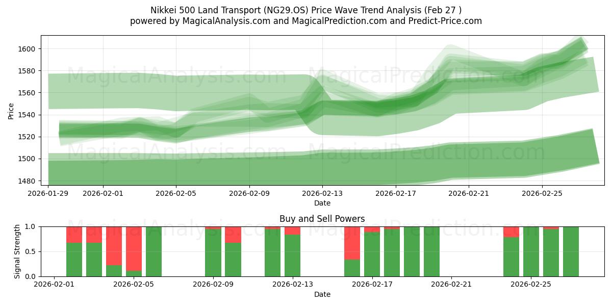  Nikkei 500 Landtransport (NG29.OS) Support and Resistance area (25 Feb) 