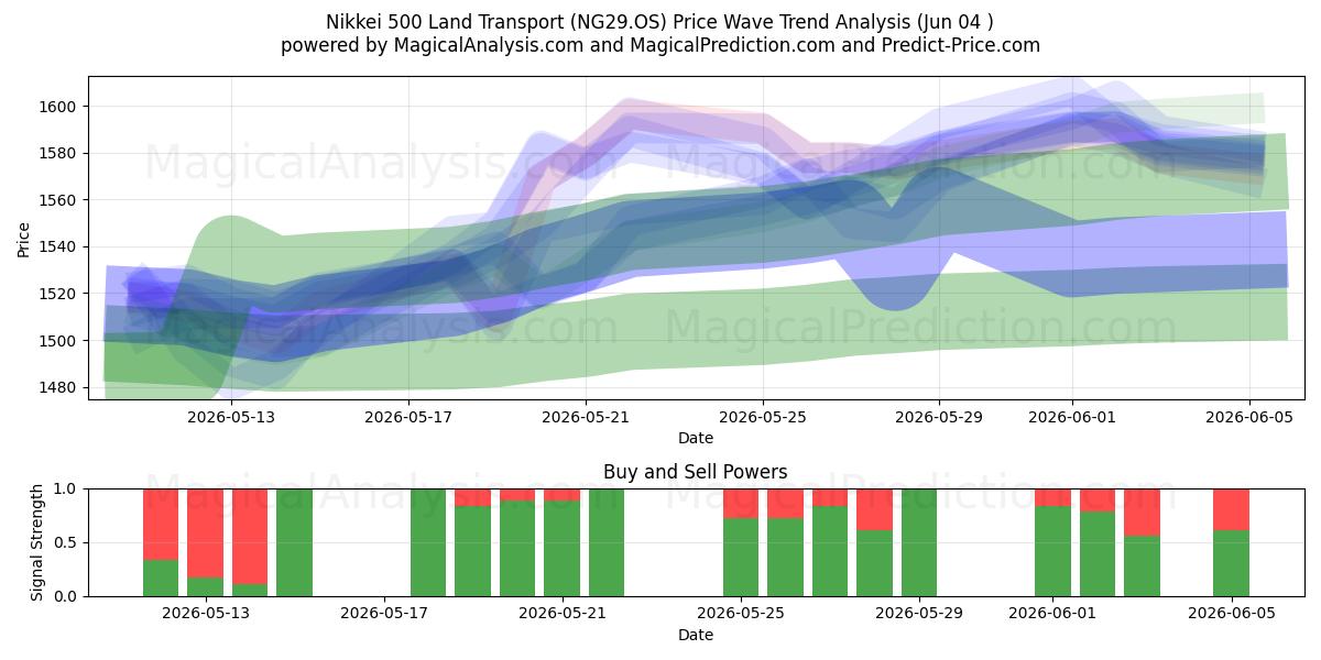  Nikkei 500 Land Transport (NG29.OS) Support and Resistance area (03 Jun) 