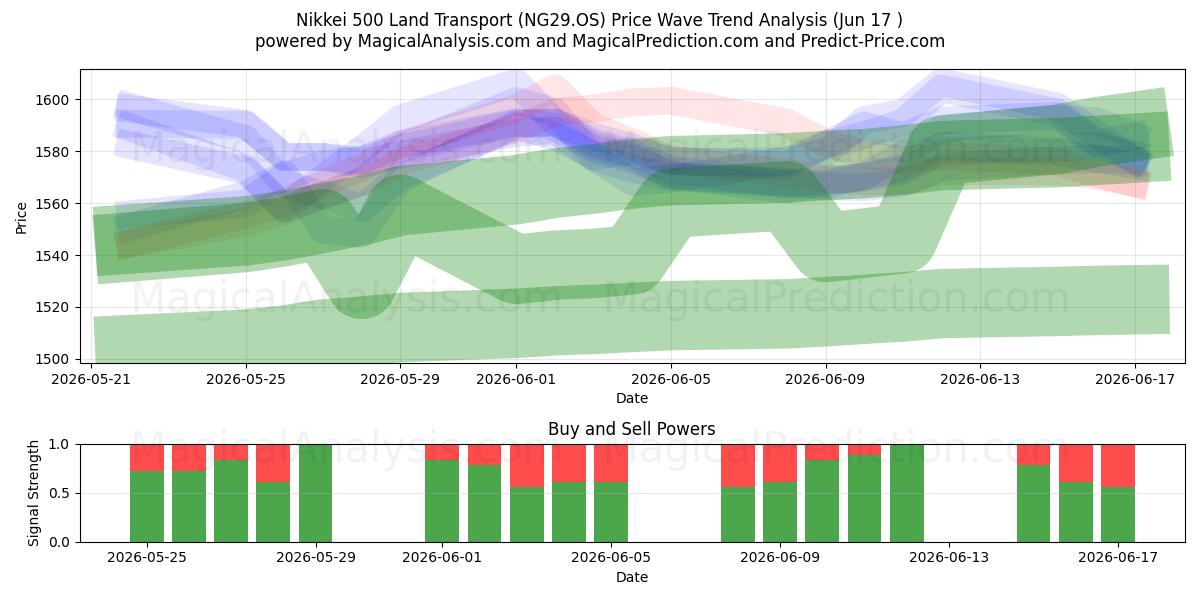  Nikkei 500 Landtransport (NG29.OS) Support and Resistance area (08 Jun) 