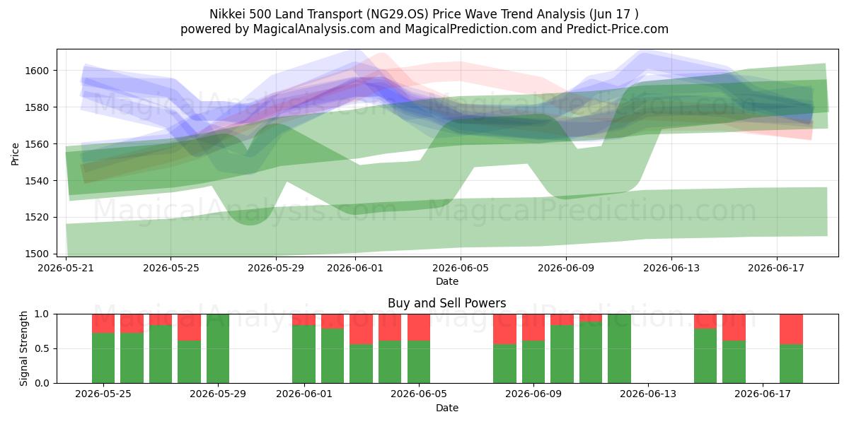  Nikkei 500 Trasporti terrestri (NG29.OS) Support and Resistance area (09 Jun) 