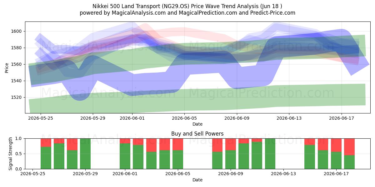  Nikkei 500 Landtransport (NG29.OS) Support and Resistance area (10 Jun) 