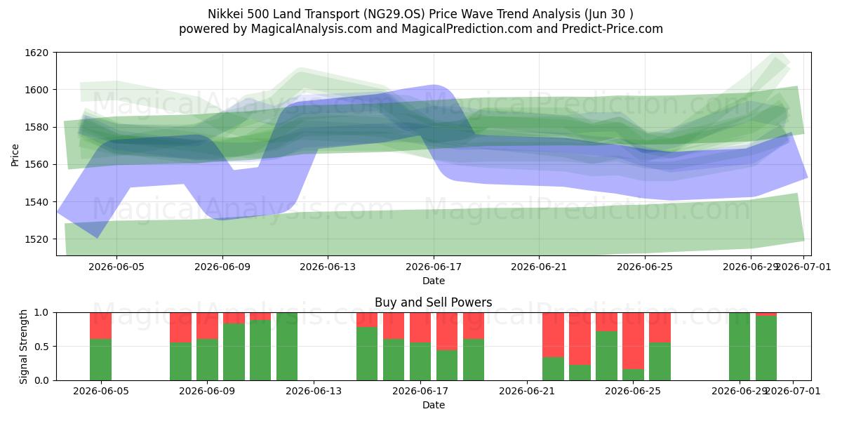  Nikkei 500 Landtransport (NG29.OS) Support and Resistance area (29 Jun) 