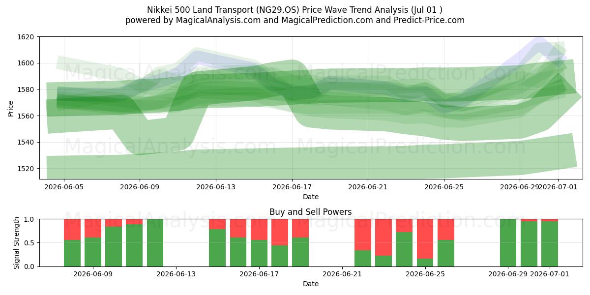  Nikkei 500 Trasporti terrestri (NG29.OS) Support and Resistance area (30 Jun) 