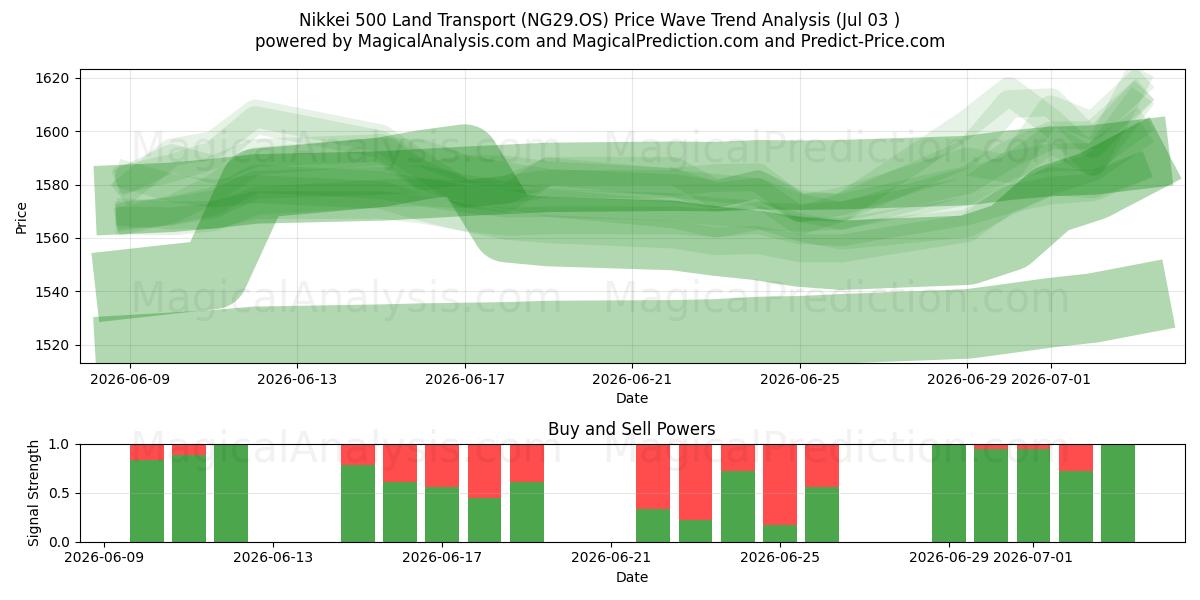  Nikkei 500 Landtransport (NG29.OS) Support and Resistance area (02 Jul) 