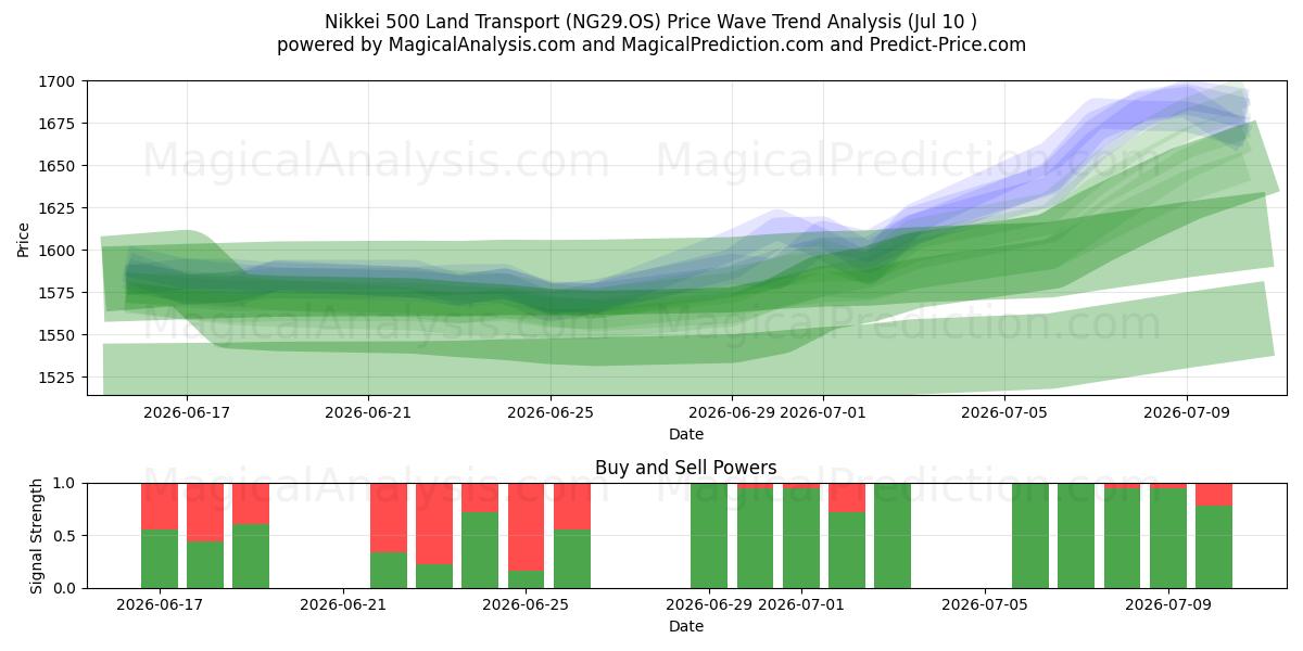  Nikkei 500 Land Transport (NG29.OS) Support and Resistance area (09 Jul) 