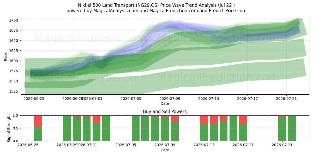  Nikkei 500 Landtransport (NG29.OS) Support and Resistance area (21 Jul) 
