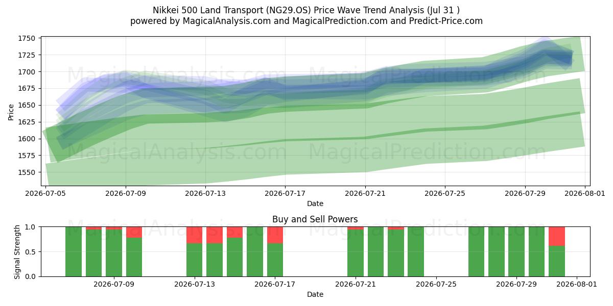  Nikkei 500 Land Transport (NG29.OS) Support and Resistance area (30 Jul) 