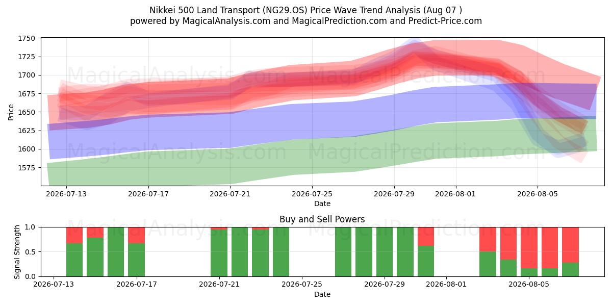  Nikkei 500 Landtransport (NG29.OS) Support and Resistance area (06 Aug) 