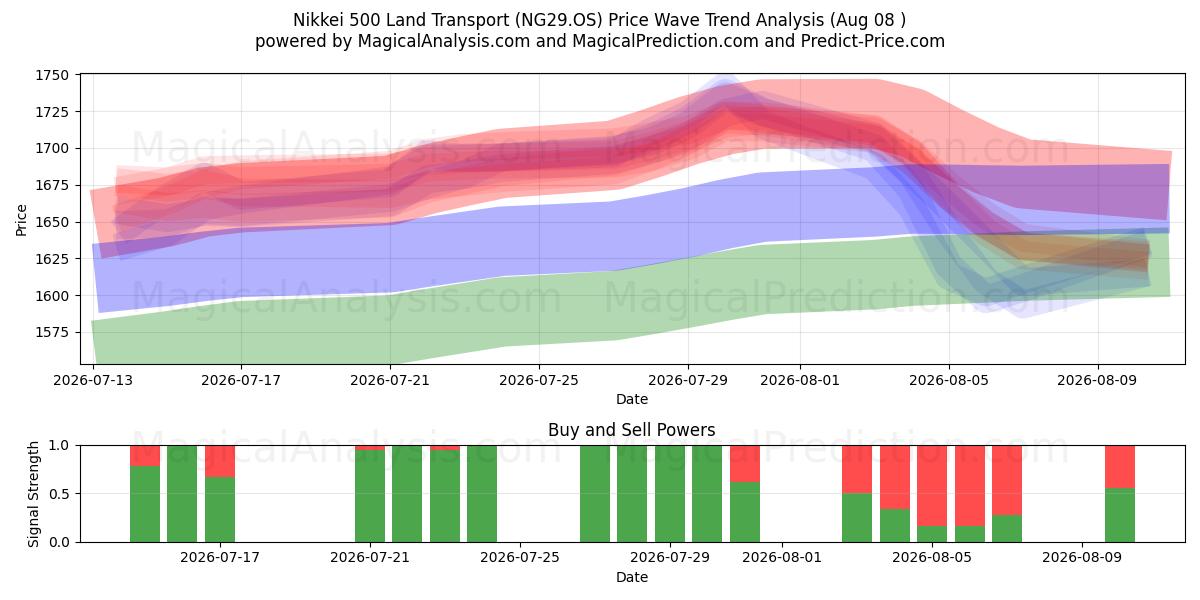  Nikkei 500 Landtransport (NG29.OS) Support and Resistance area (07 Aug) 