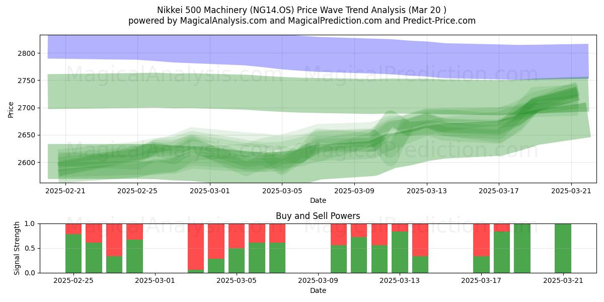  日经 500 机械 (NG14.OS) Support and Resistance area (20 Mar) 