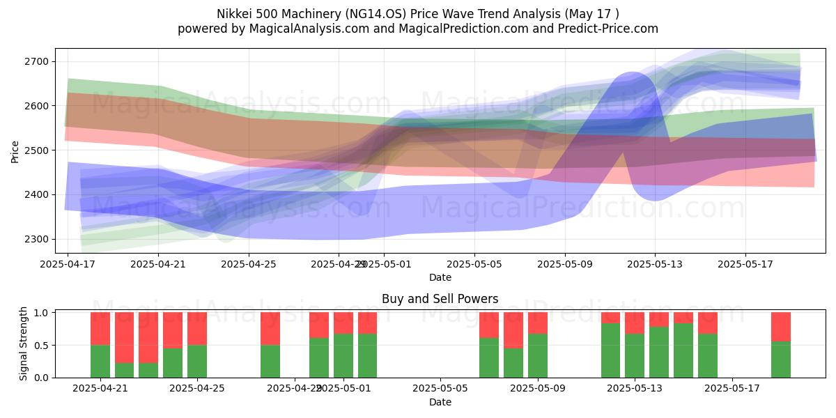  Máquinas Nikkei 500 (NG14.OS) Support and Resistance area (17 May) 