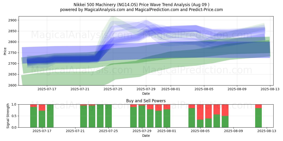  Nikkei 500 Machinery (NG14.OS) Support and Resistance area (08 Aug) 