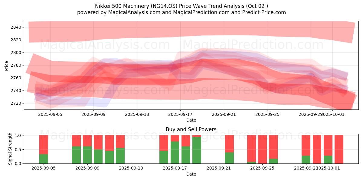  Nikkei 500 Machinery (NG14.OS) Support and Resistance area (01 Oct) 