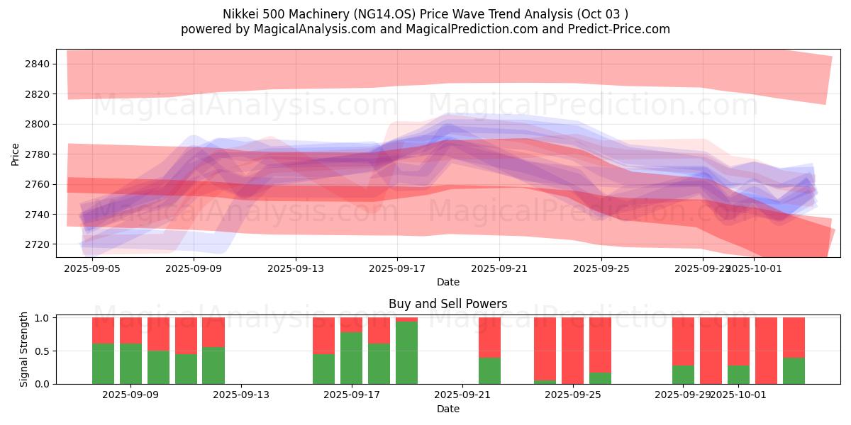  Nikkei 500 Maschinen (NG14.OS) Support and Resistance area (02 Oct) 