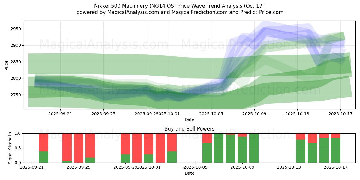  Nikkei 500 Machinery (NG14.OS) Support and Resistance area (16 Oct) 