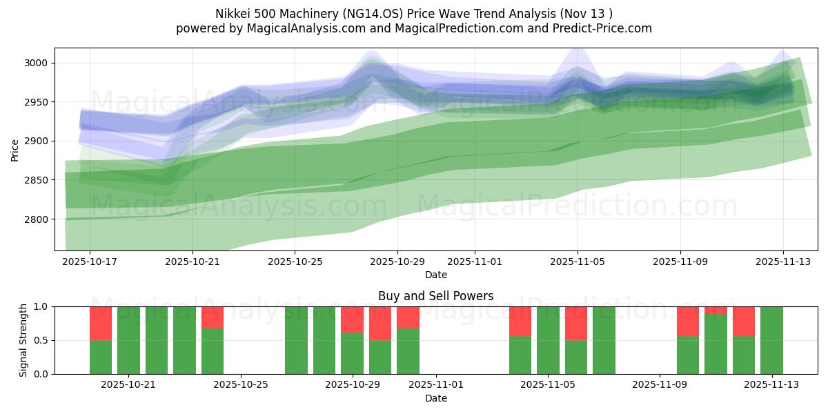  Machines Nikkei 500 (NG14.OS) Support and Resistance area (12 Nov) 