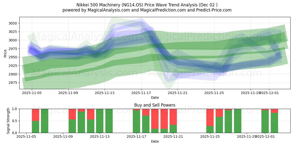 Nikkei 500 Makineleri (NG14.OS) Support and Resistance area (28 Nov) 