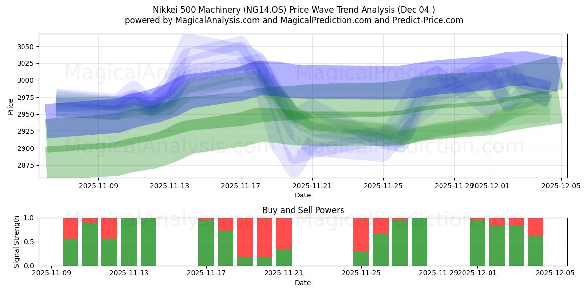  Nikkei 500 Maskiner (NG14.OS) Support and Resistance area (03 Dec) 