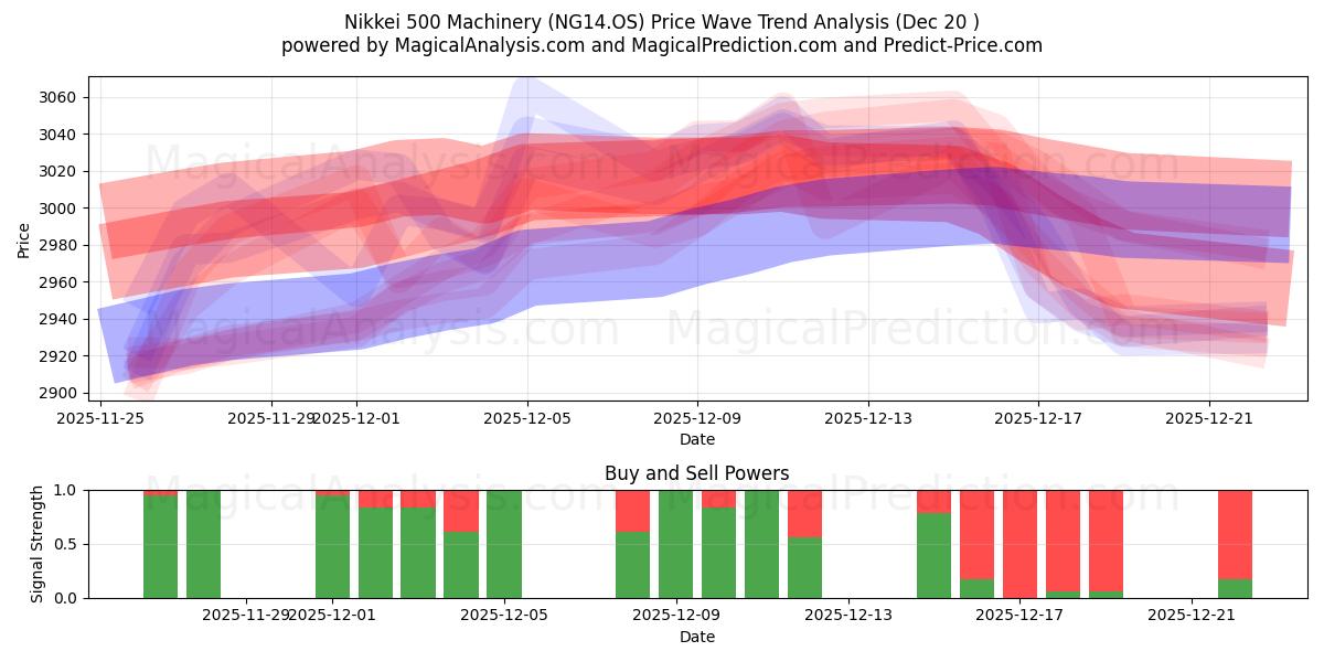  Macchinari Nikkei 500 (NG14.OS) Support and Resistance area (19 Dec) 