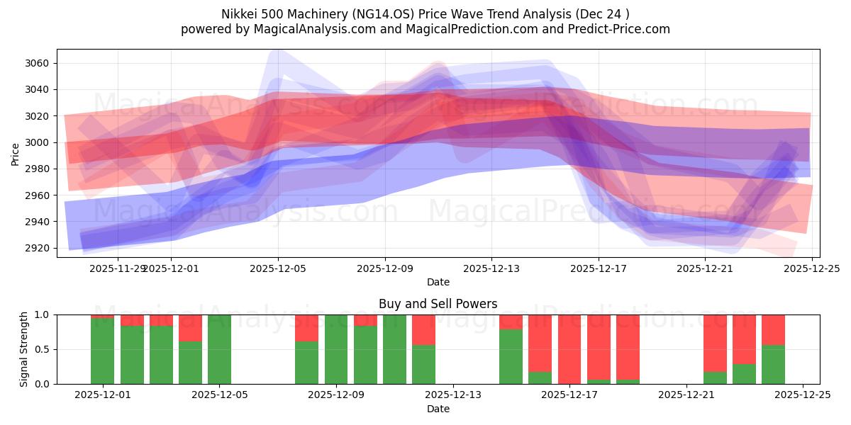  Nikkei 500 Maskiner (NG14.OS) Support and Resistance area (23 Dec) 