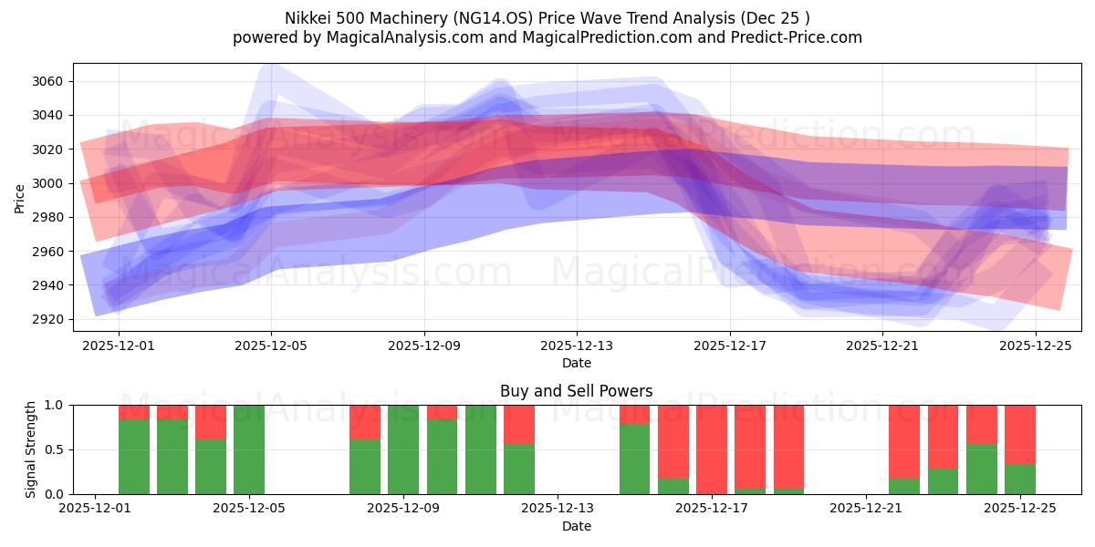  Nikkei 500 maskineri (NG14.OS) Support and Resistance area (24 Dec) 