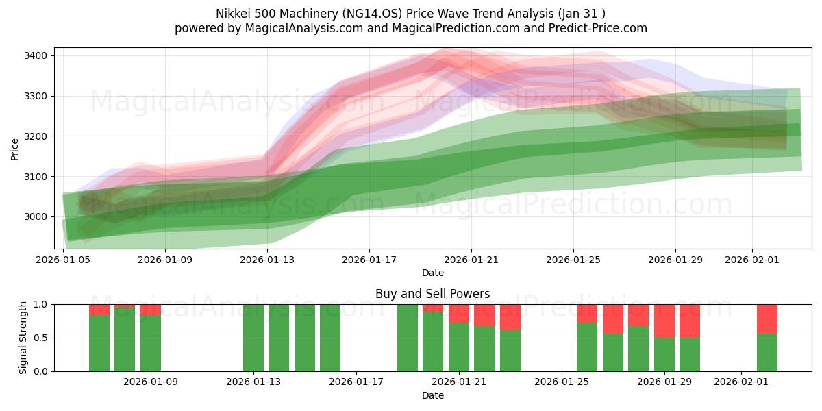  Nikkei 500 Machinery (NG14.OS) Support and Resistance area (29 Jan) 