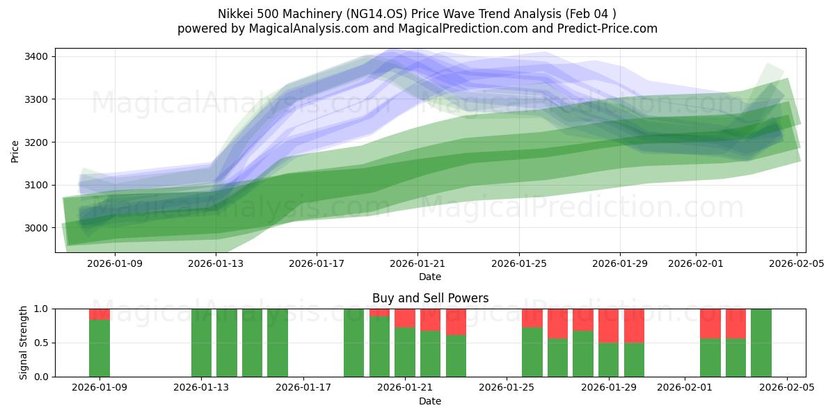  Máquinas Nikkei 500 (NG14.OS) Support and Resistance area (03 Feb) 