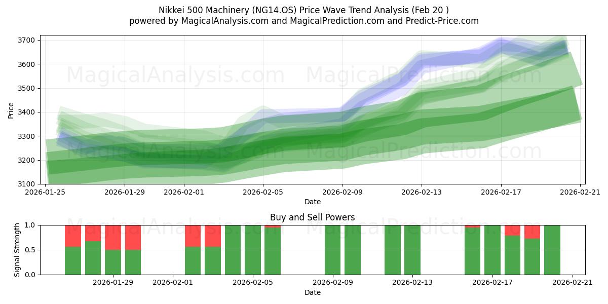  Nikkei 500 Machinery (NG14.OS) Support and Resistance area (19 Feb) 