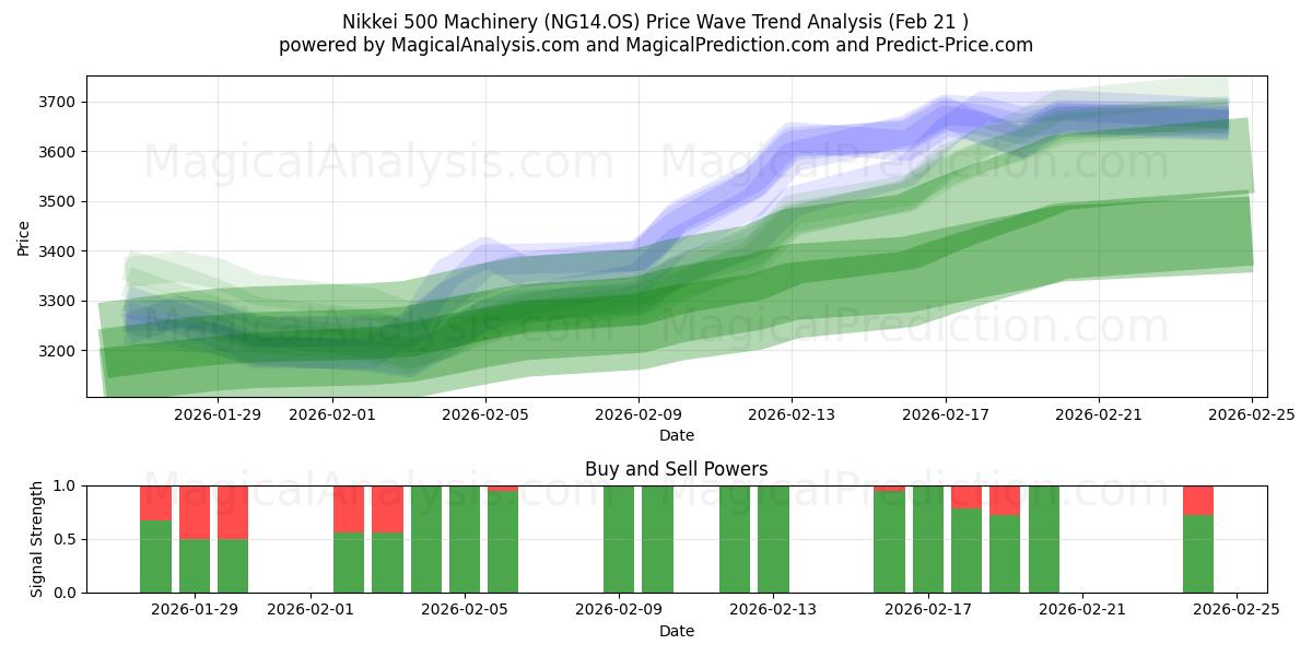  Nikkei 500 maskineri (NG14.OS) Support and Resistance area (20 Feb) 