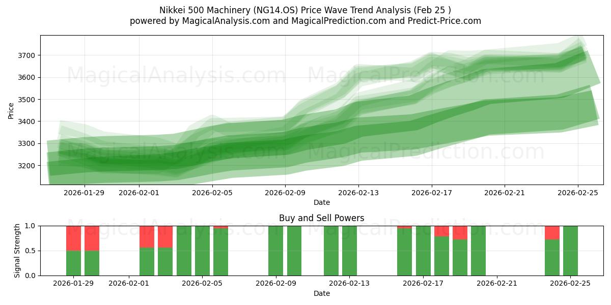  Nikkei 500 maskiner (NG14.OS) Support and Resistance area (24 Feb) 
