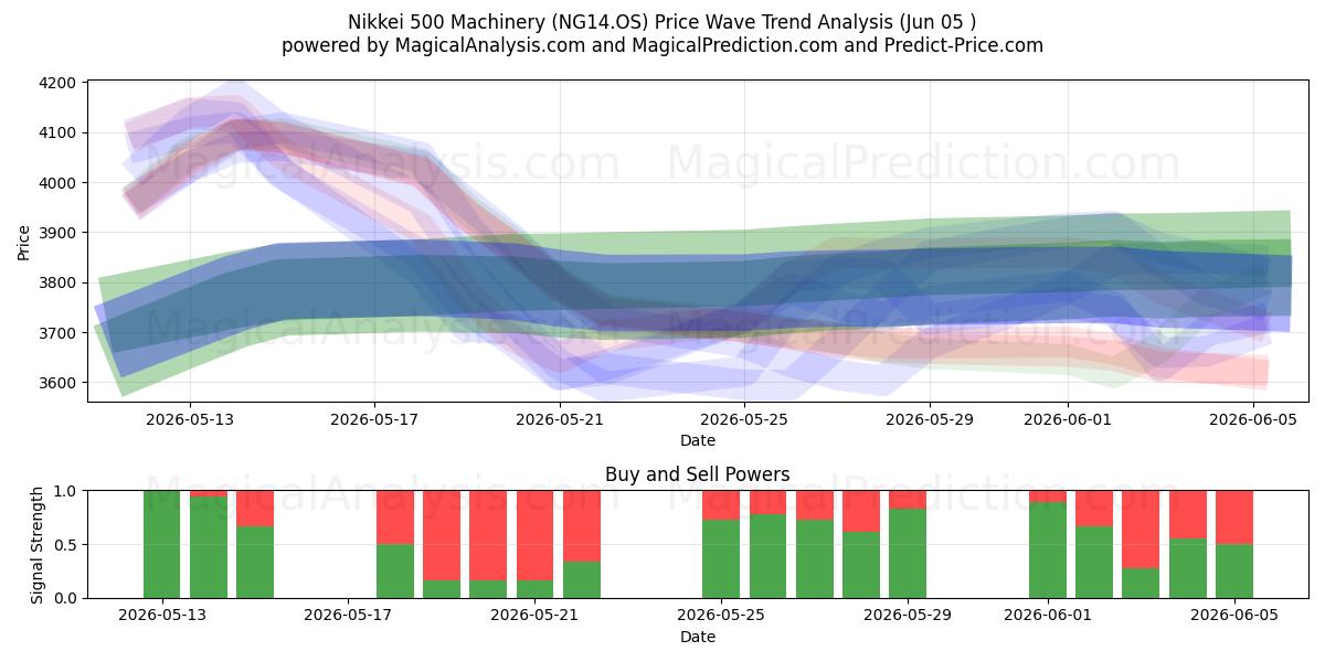  Никкей 500 Машины (NG14.OS) Support and Resistance area (04 Jun) 