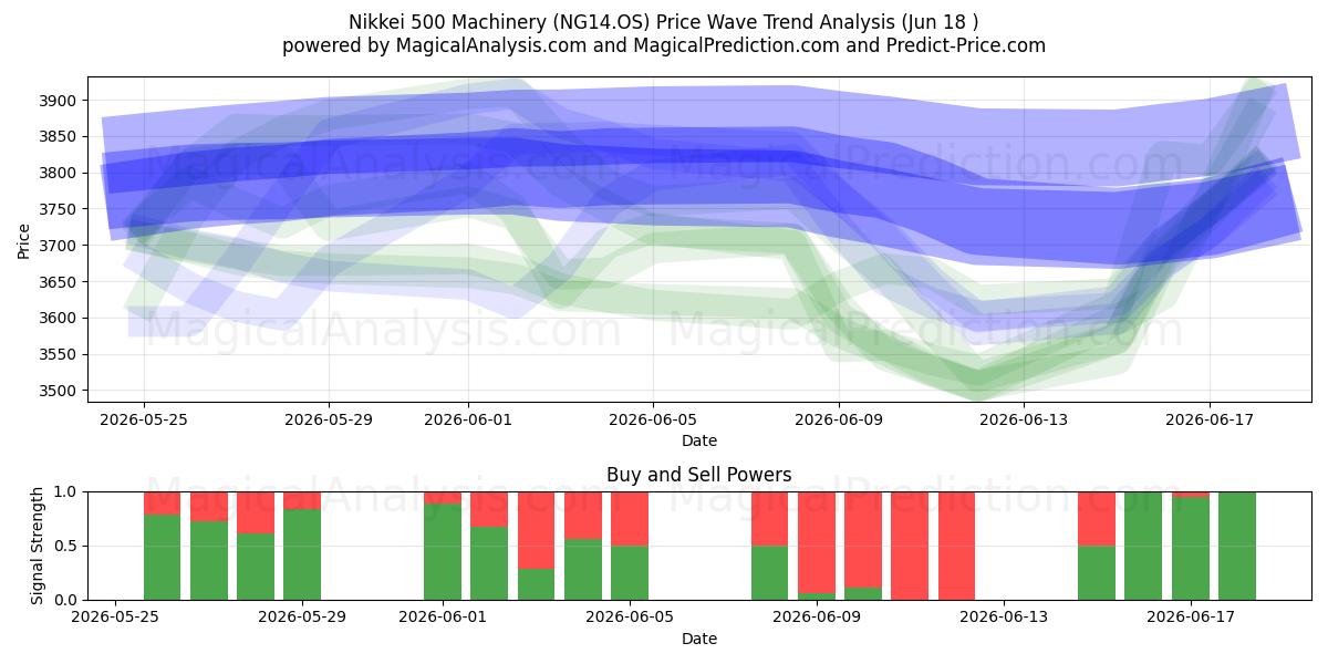  Maquinaria Nikkei 500 (NG14.OS) Support and Resistance area (08 Jun) 