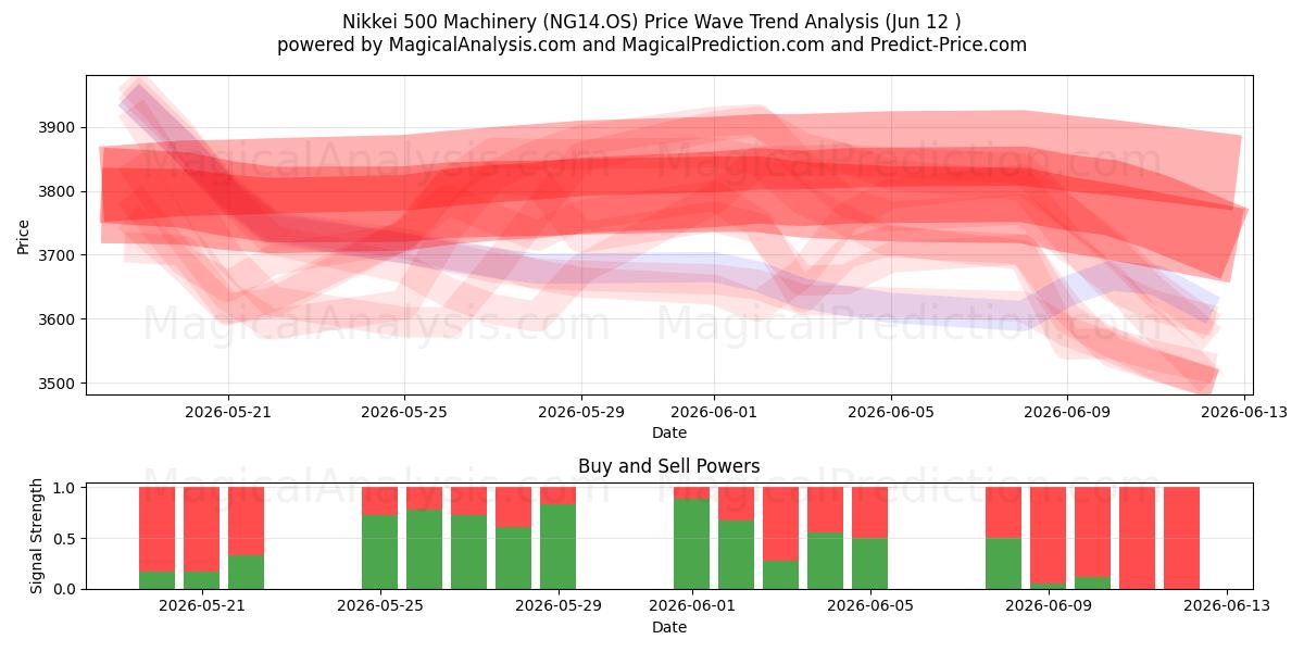  آلات نيكاي 500 (NG14.OS) Support and Resistance area (11 Jun) 