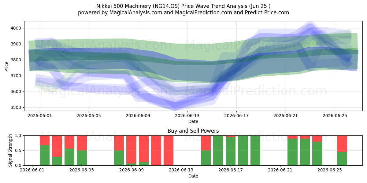  Никкей 500 Машины (NG14.OS) Support and Resistance area (24 Jun) 