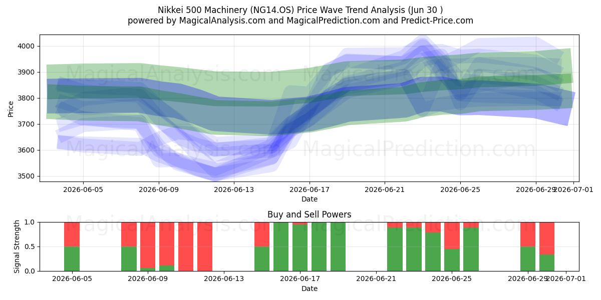  Máquinas Nikkei 500 (NG14.OS) Support and Resistance area (29 Jun) 