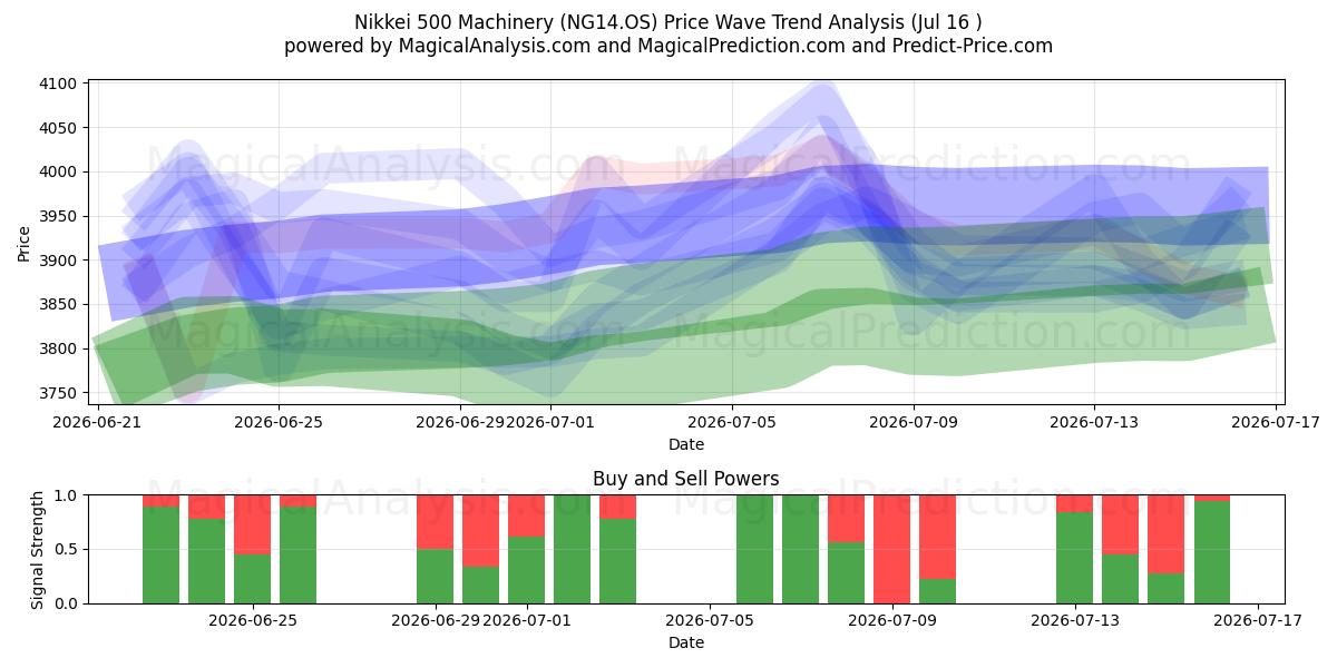  Никкей 500 Машины (NG14.OS) Support and Resistance area (14 Jul) 