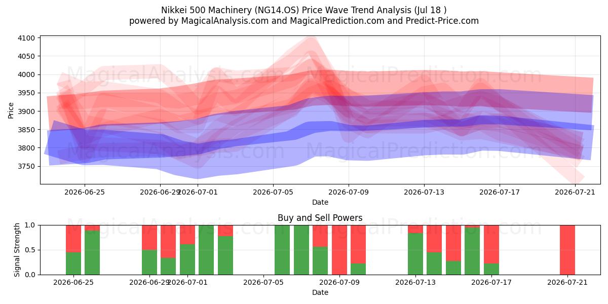  Nikkei 500 koneet (NG14.OS) Support and Resistance area (16 Jul) 