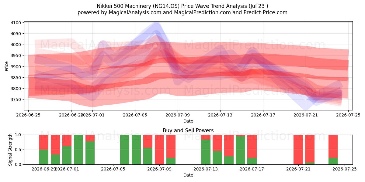  Maquinaria Nikkei 500 (NG14.OS) Support and Resistance area (22 Jul) 