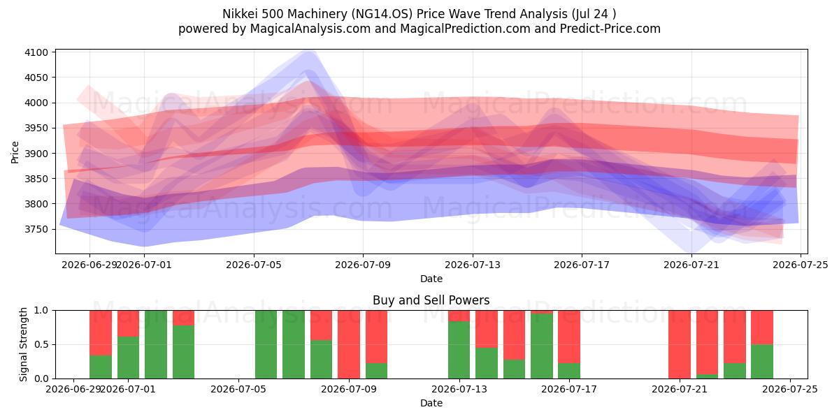  Nikkei 500 maskineri (NG14.OS) Support and Resistance area (23 Jul) 