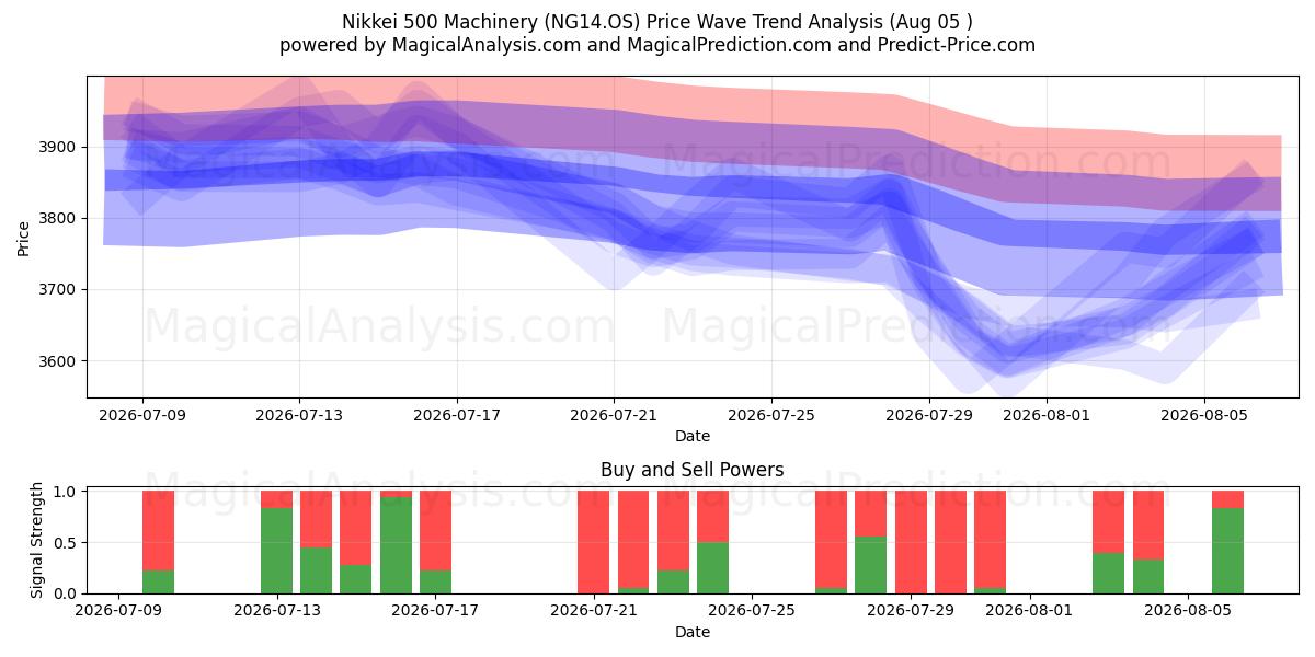  Никкей 500 Машины (NG14.OS) Support and Resistance area (04 Aug) 
