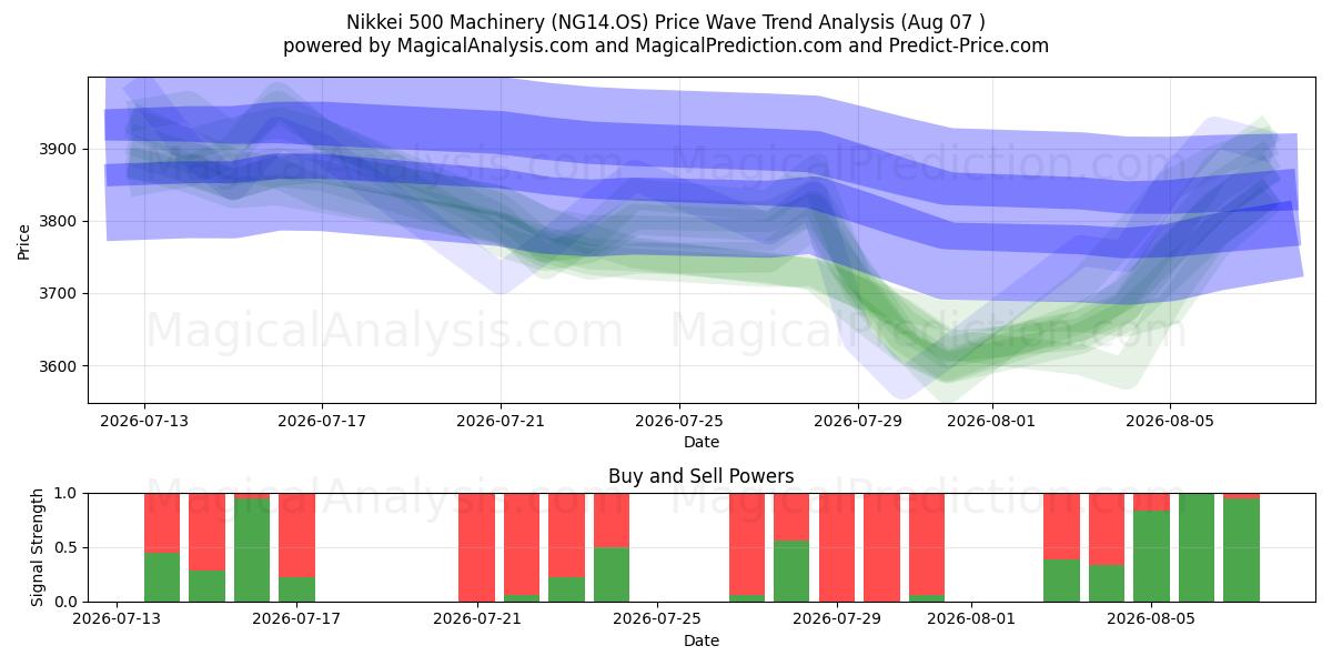  日经 500 机械 (NG14.OS) Support and Resistance area (06 Aug) 