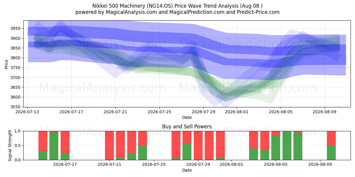  Máquinas Nikkei 500 (NG14.OS) Support and Resistance area (07 Aug) 